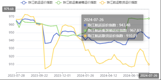 集运市场涨跌互现，本期珠江航运集装箱运价指数报收967.83点