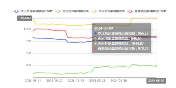 供需失衡运价走低，本期（2024年08月09日）珠江航运集装箱运价指数报收966.57点