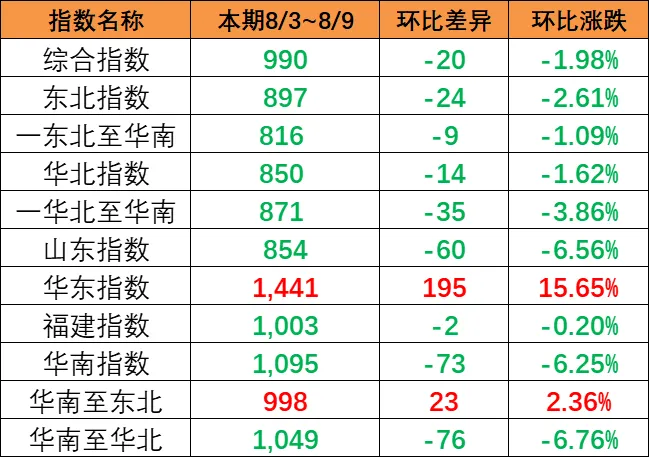 市场总量萎缩影响，本期（8月3~9日）中国内贸集运指数着落1.57%