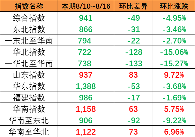 陆续降雨影响市场出运，本期（8月10~8月16日）中国内贸集运指数报941点