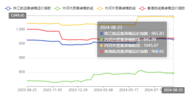 内河航运运力过剩显著，本期（2024年08月23日）珠江航运集装箱运价指数报965.83点