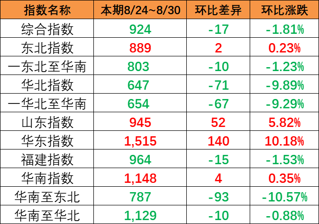 市场出运量维持低位，本期（8月24~30日）中国内贸集运指数报924点
