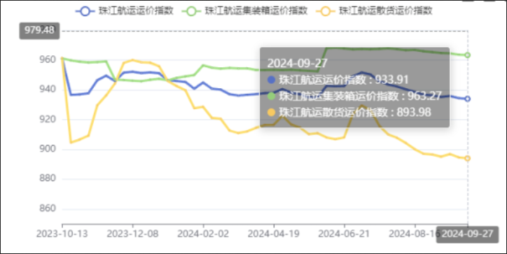 节前效应出现，本期（2024年09月27日）珠江航运集装箱运价指数报963.27点