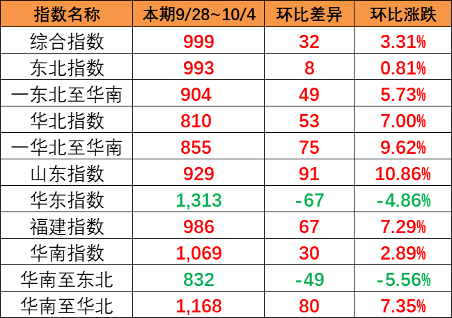 涨幅显著，本期9月28~10月4日中国内贸集运指数报999点