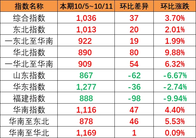 东北和华北到华南涨幅较大，本期（10月5~11日）中国内贸集运指数报1036点