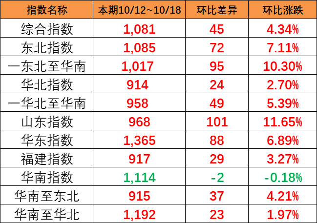 海运旺季迹象出现，本期（10月12~18日）中国内贸集运指数报1081点