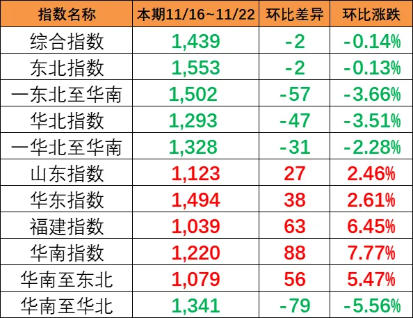 本期（11月16~22日）中国内贸集运指数报1439点，环比着落2点
