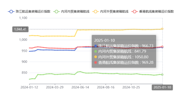 2025年第二期珠江航运运价指数