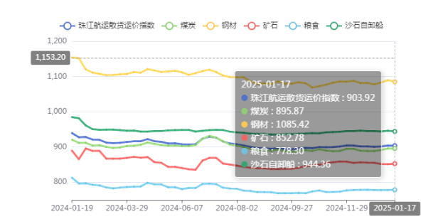 2025年第三期珠江航运运价指数