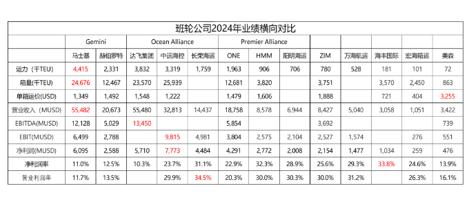 从财报看，2024年全球集装箱海运公司谁才是真正的王者？