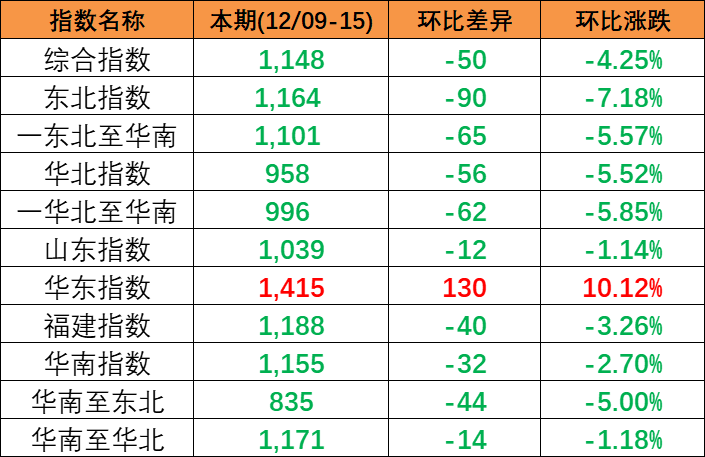 跌幅扩大，12月9~15日本期中国内贸集装箱运价指数幼幅着落报1148点