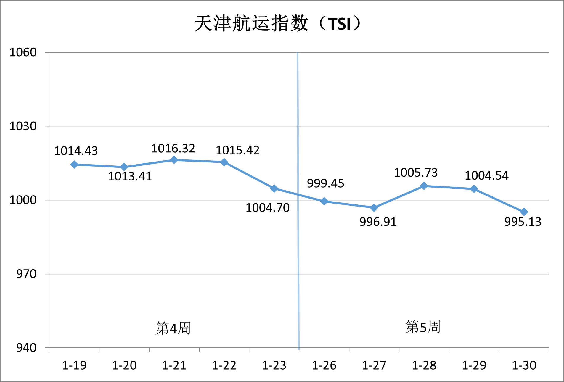 内贸集运市。航谇霸思鄢醒，供需博弈加剧