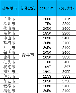 海运价值一览表|11月青岛线·限时特惠！闽粤桂三地揽货，柜量有限！
