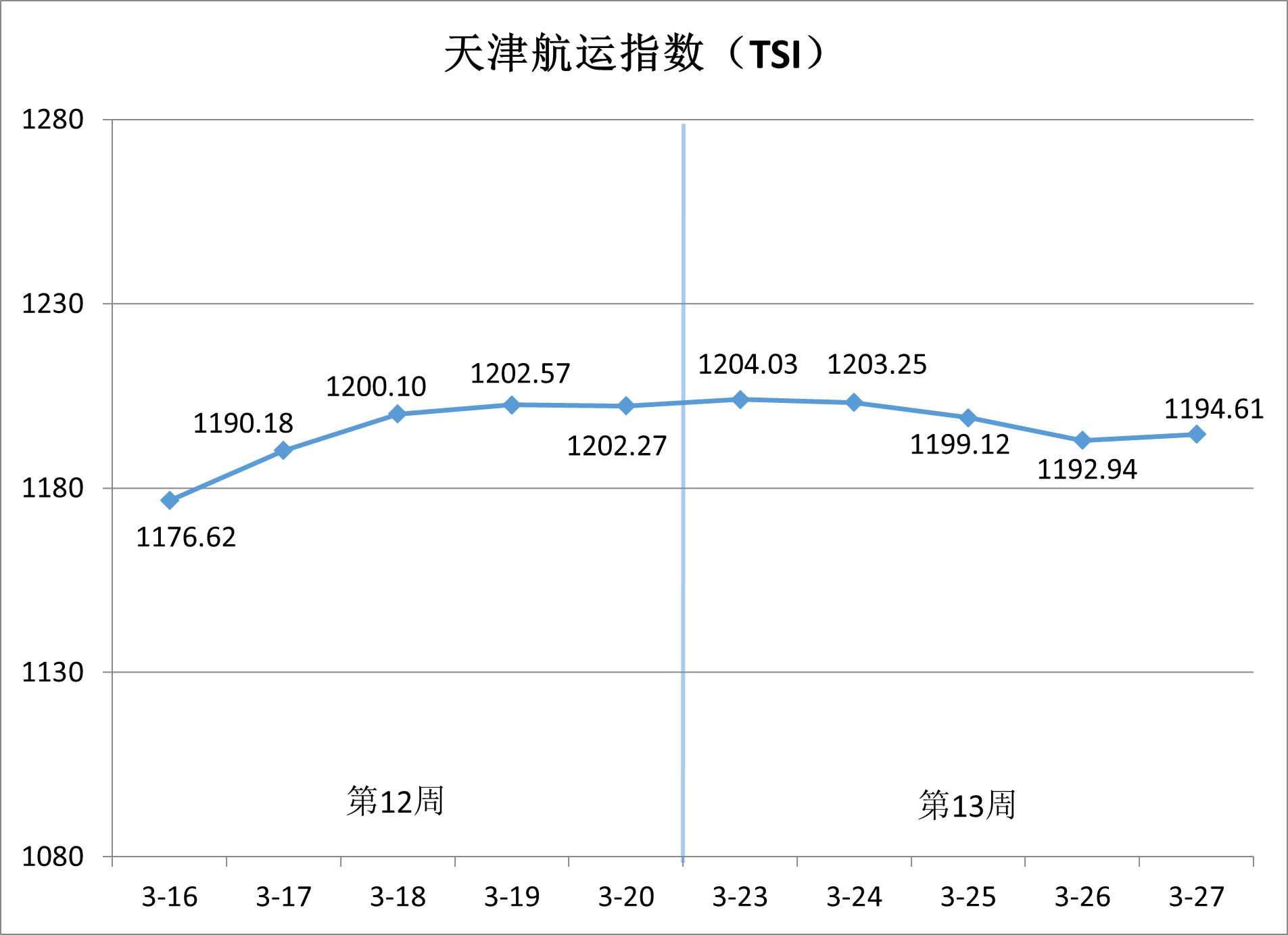 沿海集装箱运价稳中有升，出港航路涨势领跑
