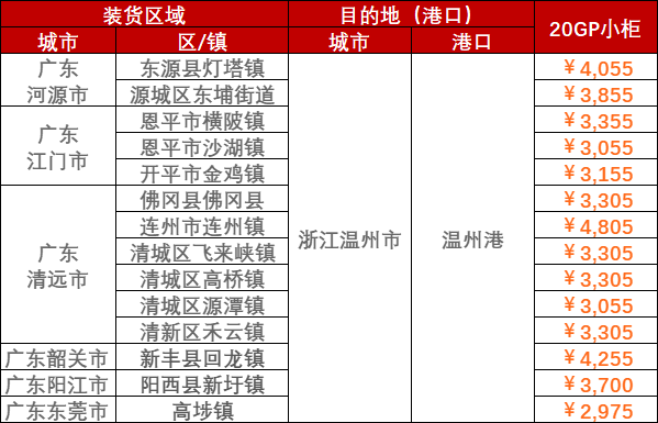 2023年3月14日~03月20日内贸海运集装箱运费报价（广东部门城市?浙江温州宁波）