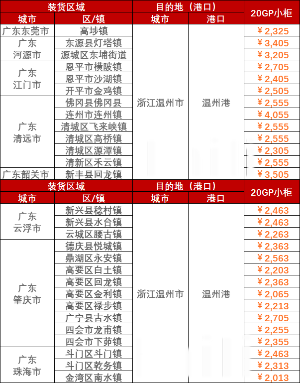 8月21~28日广东到温州内贸海运价值