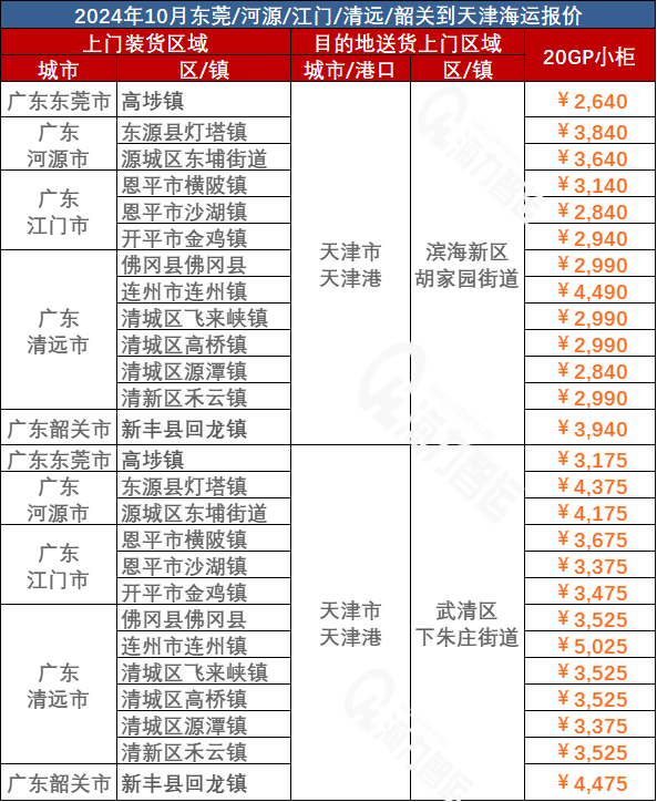 b4c698392ffb8da1124e4efb95cab9616712398e25a25 河源、江门、清远、韶关、东莞到天津海运价值